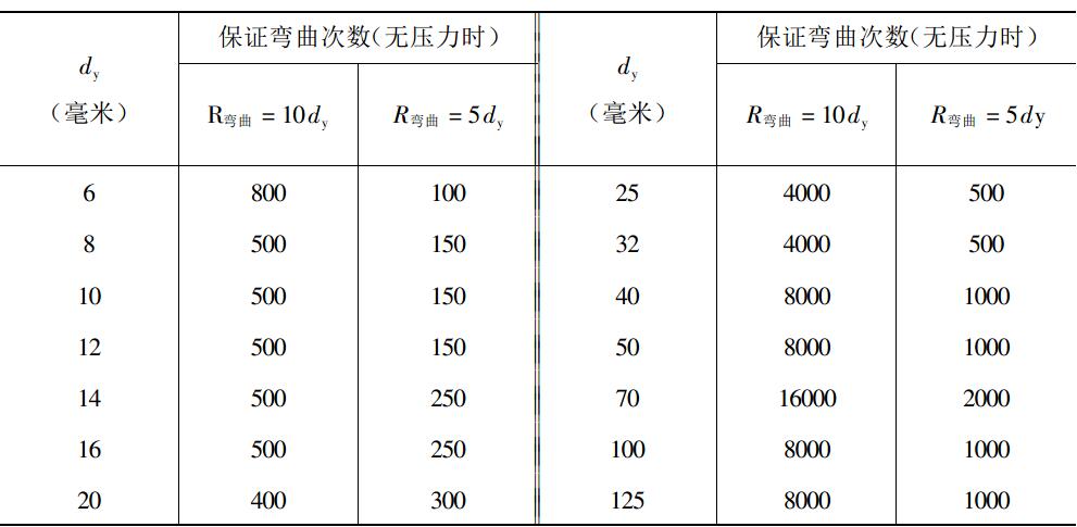 軟管彎曲半徑